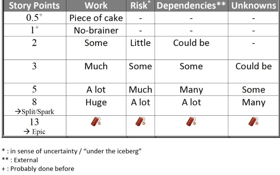 Story Pointing Matrix